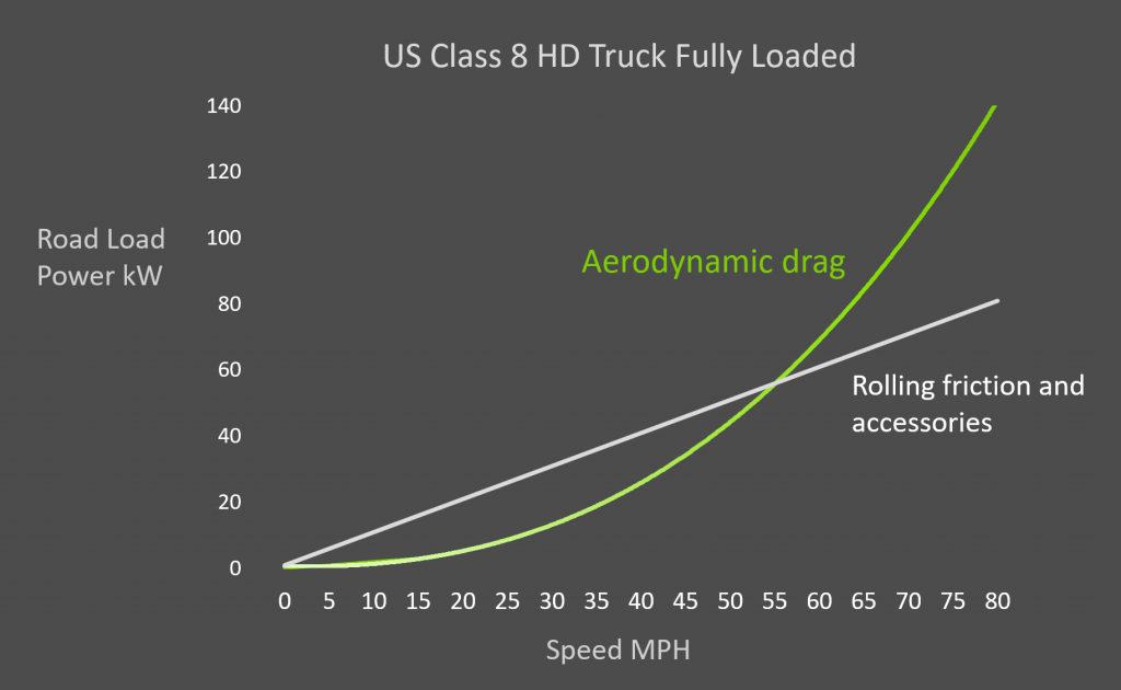 Aero Truck Power-Drag Ratio